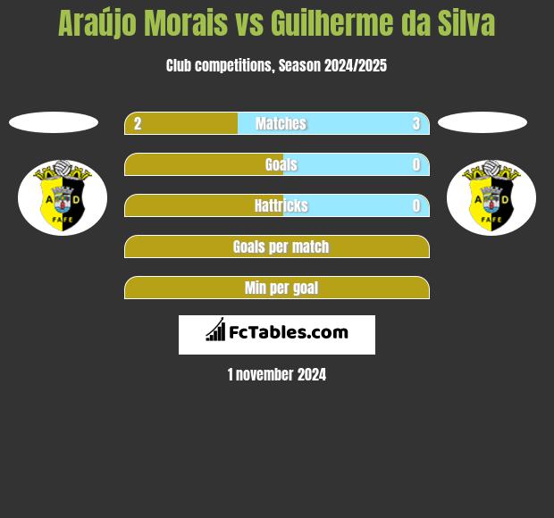 Araújo Morais vs Guilherme da Silva h2h player stats