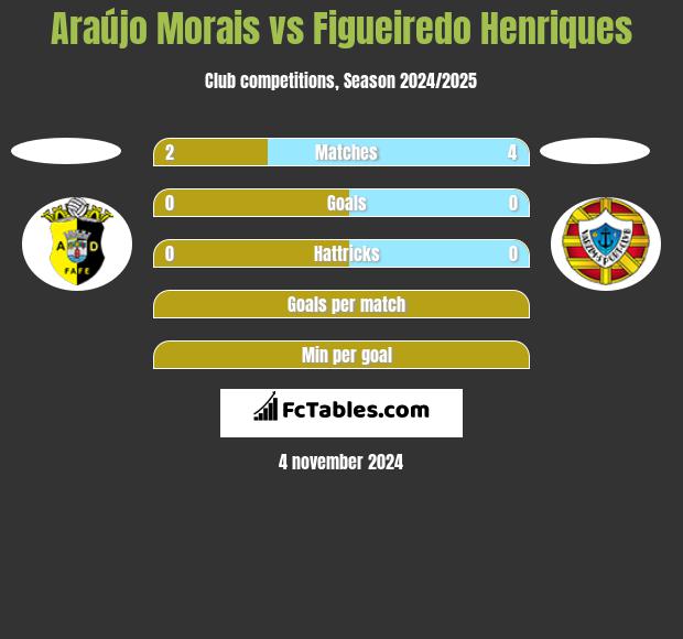 Araújo Morais vs Figueiredo Henriques h2h player stats