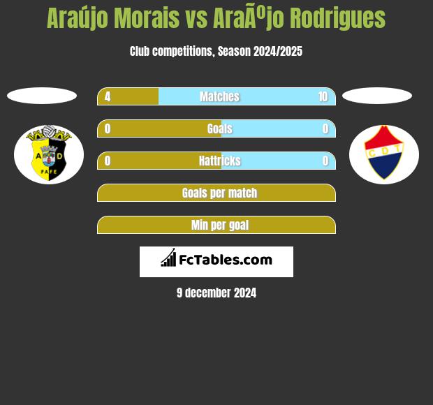 Araújo Morais vs AraÃºjo Rodrigues h2h player stats