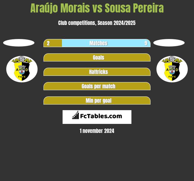 Araújo Morais vs Sousa Pereira h2h player stats