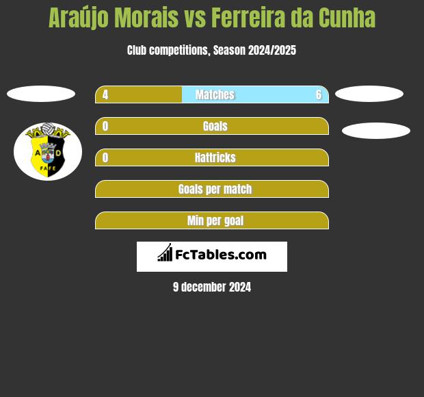 Araújo Morais vs Ferreira da Cunha h2h player stats