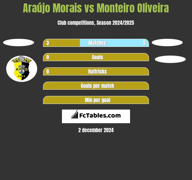 Araújo Morais vs Monteiro Oliveira h2h player stats