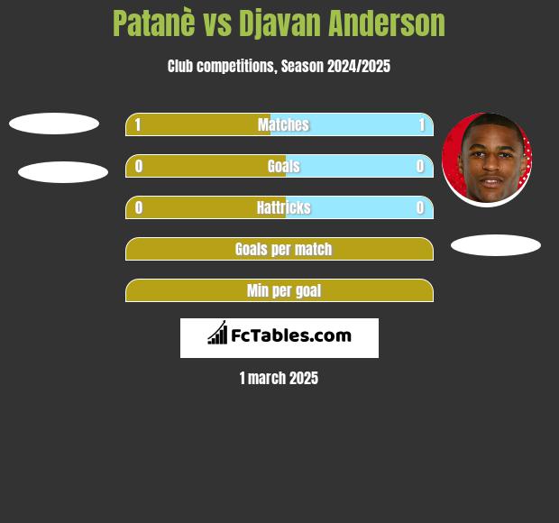 Patanè vs Djavan Anderson h2h player stats