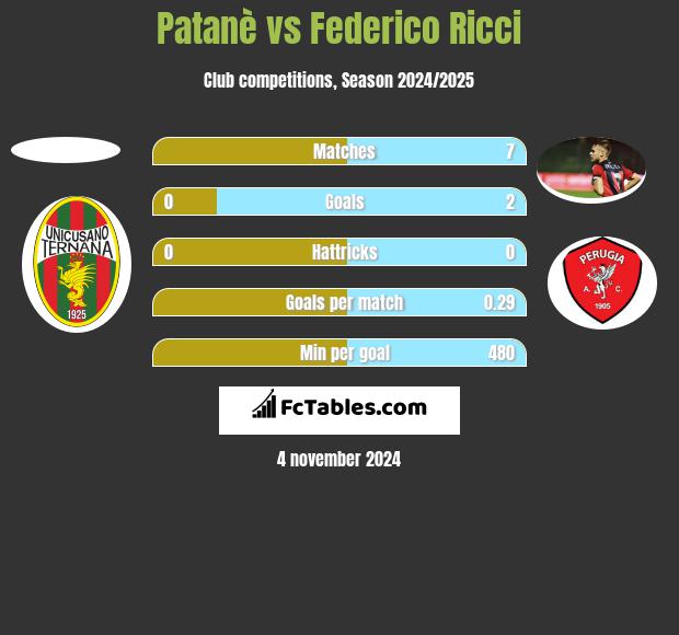 Patanè vs Federico Ricci h2h player stats