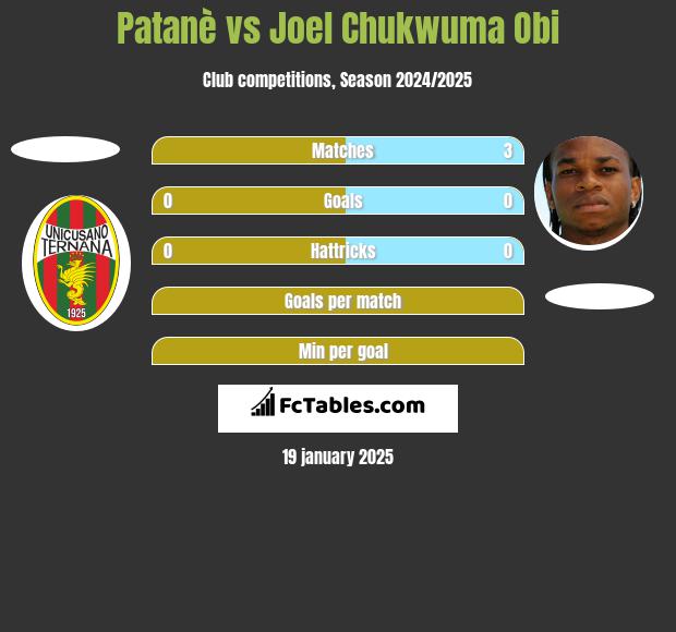 Patanè vs Joel Chukwuma Obi h2h player stats