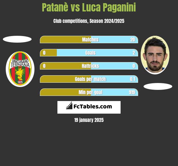 Patanè vs Luca Paganini h2h player stats