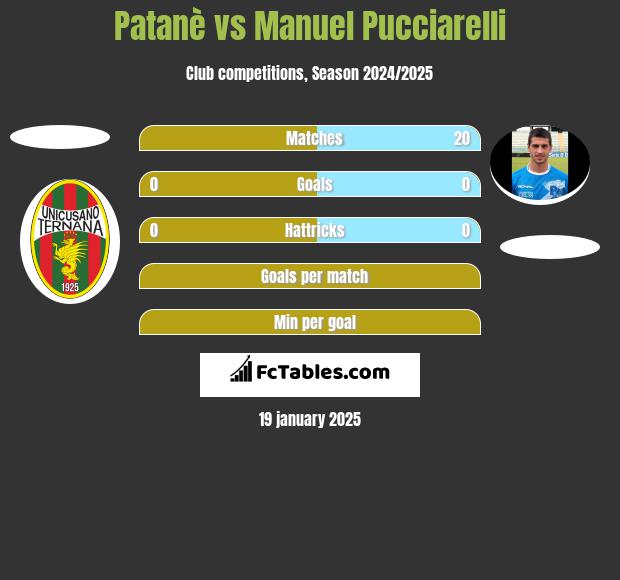 Patanè vs Manuel Pucciarelli h2h player stats