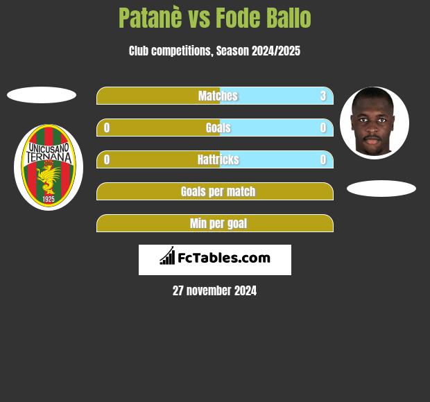 Patanè vs Fode Ballo h2h player stats