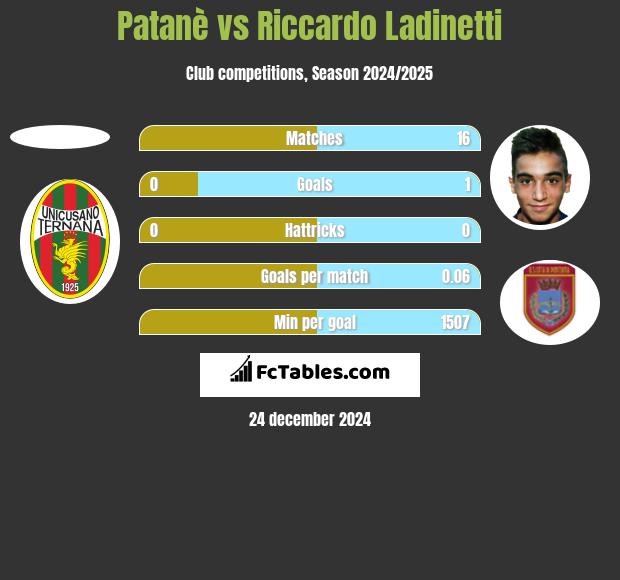 Patanè vs Riccardo Ladinetti h2h player stats