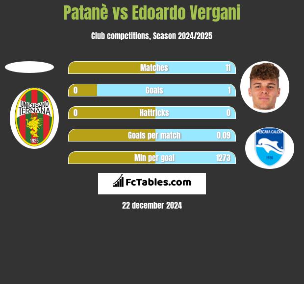 Patanè vs Edoardo Vergani h2h player stats