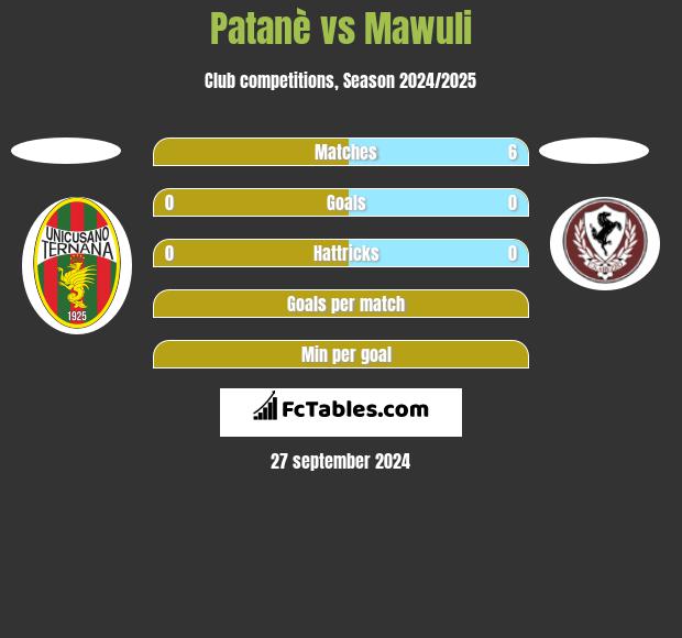 Patanè vs Mawuli h2h player stats