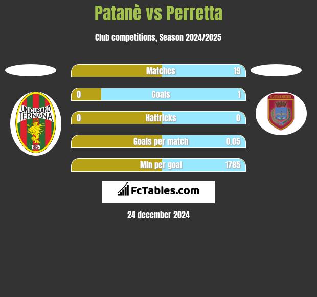 Patanè vs Perretta h2h player stats