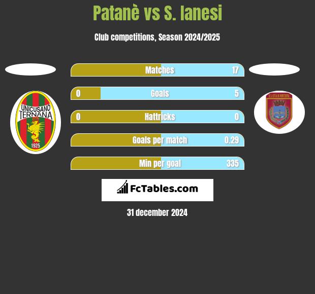 Patanè vs S. Ianesi h2h player stats