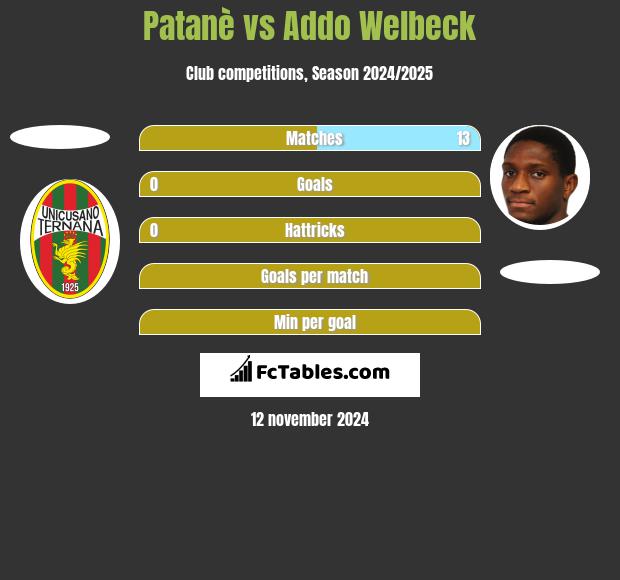 Patanè vs Addo Welbeck h2h player stats