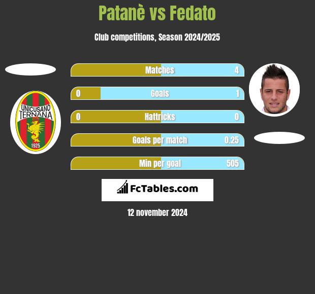 Patanè vs Fedato h2h player stats