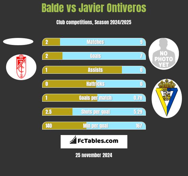 Balde vs Javier Ontiveros h2h player stats