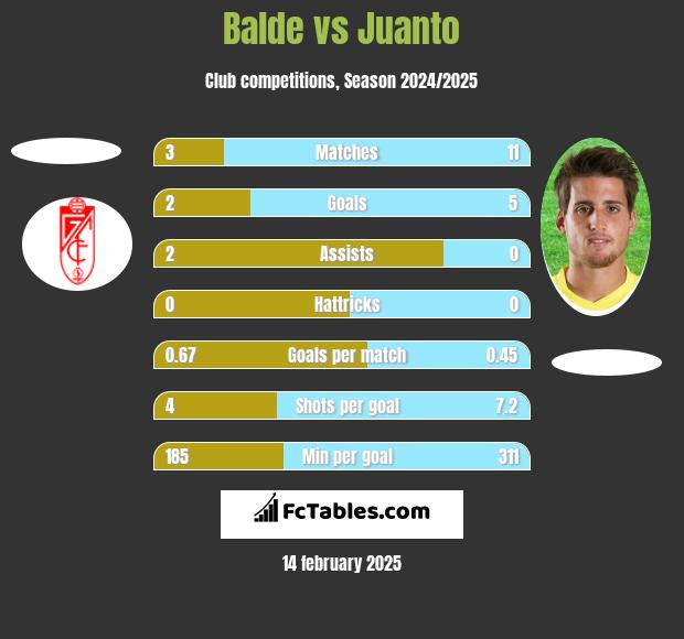 Balde vs Juanto h2h player stats