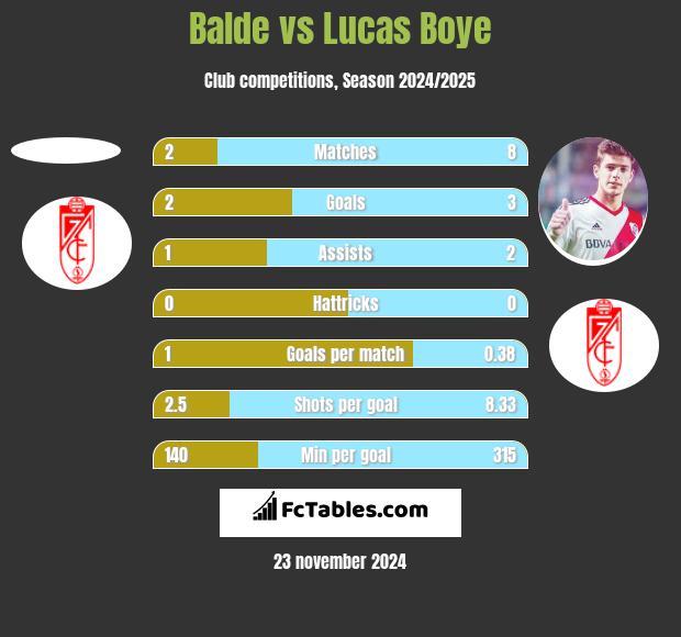 Balde vs Lucas Boye h2h player stats