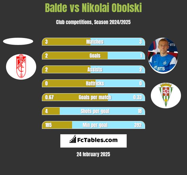 Balde vs Nikolai Obolski h2h player stats