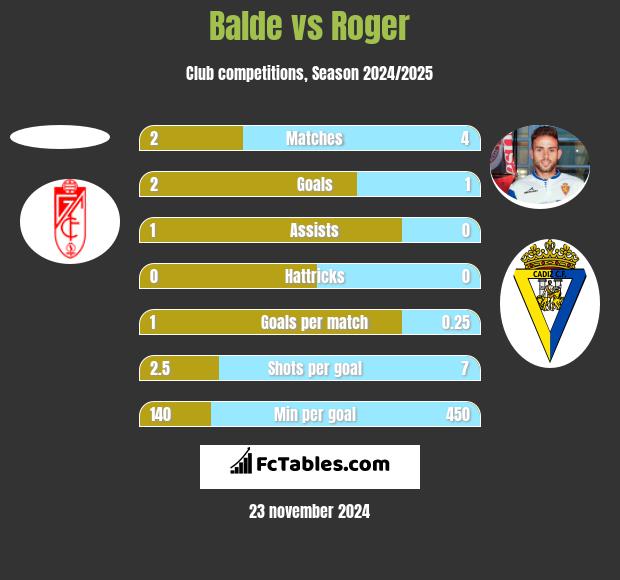 Balde vs Roger h2h player stats