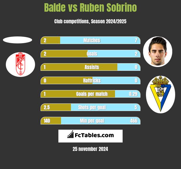 Balde vs Ruben Sobrino h2h player stats