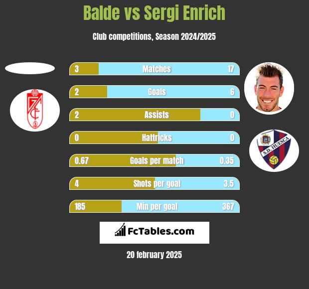 Balde vs Sergi Enrich h2h player stats