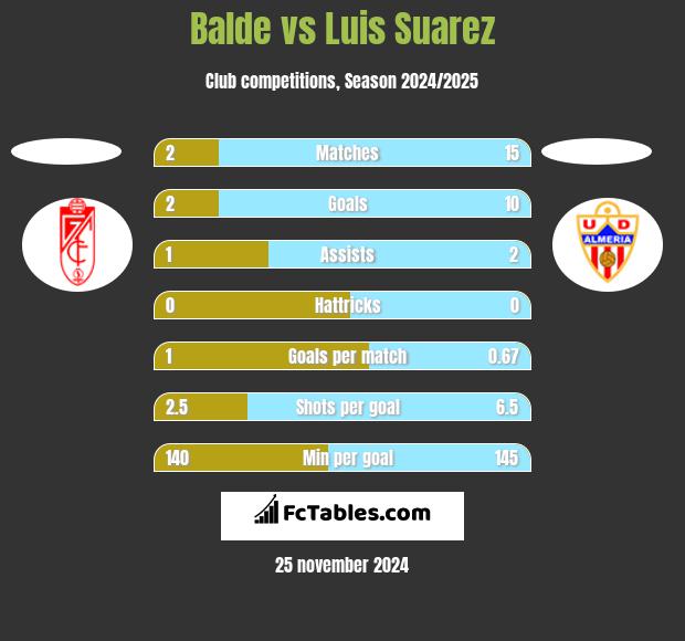 Balde vs Luis Suarez h2h player stats