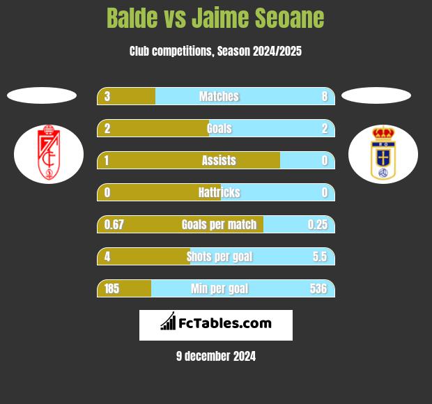 Balde vs Jaime Seoane h2h player stats