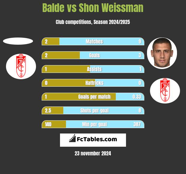 Balde vs Shon Weissman h2h player stats