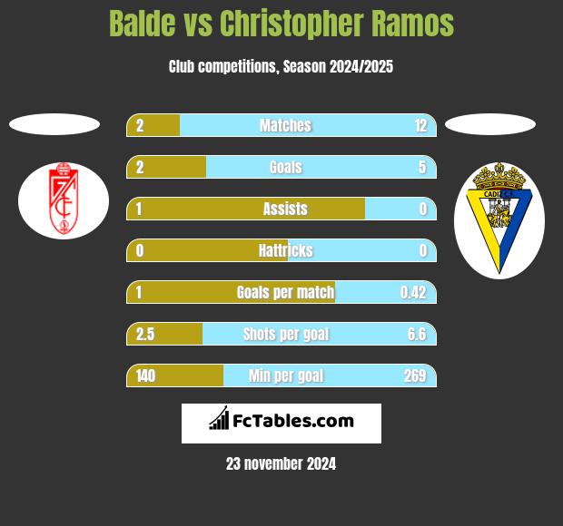 Balde vs Christopher Ramos h2h player stats