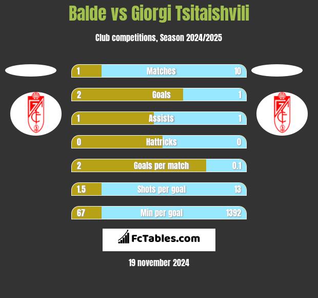 Balde vs Giorgi Tsitaishvili h2h player stats