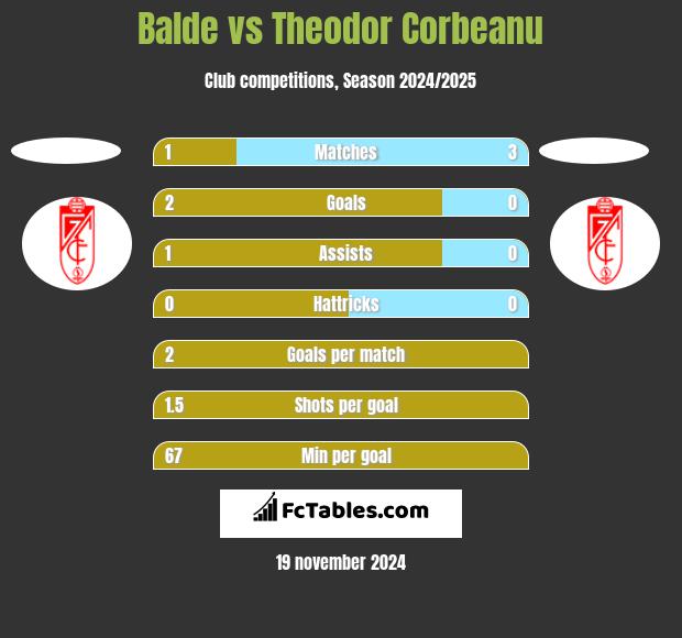 Balde vs Theodor Corbeanu h2h player stats