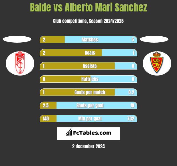 Balde vs Alberto Mari Sanchez h2h player stats