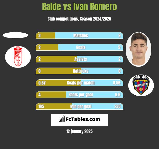 Balde vs Ivan Romero h2h player stats