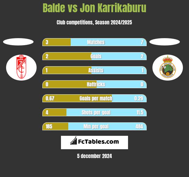 Balde vs Jon Karrikaburu h2h player stats