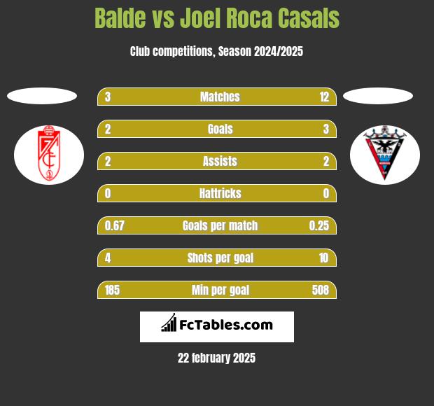 Balde vs Joel Roca Casals h2h player stats