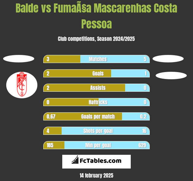 Balde vs FumaÃ§a Mascarenhas Costa Pessoa h2h player stats