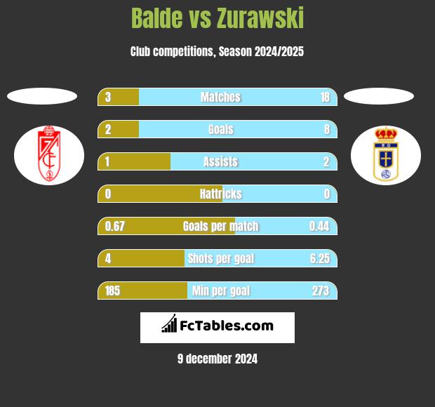 Balde vs Zurawski h2h player stats