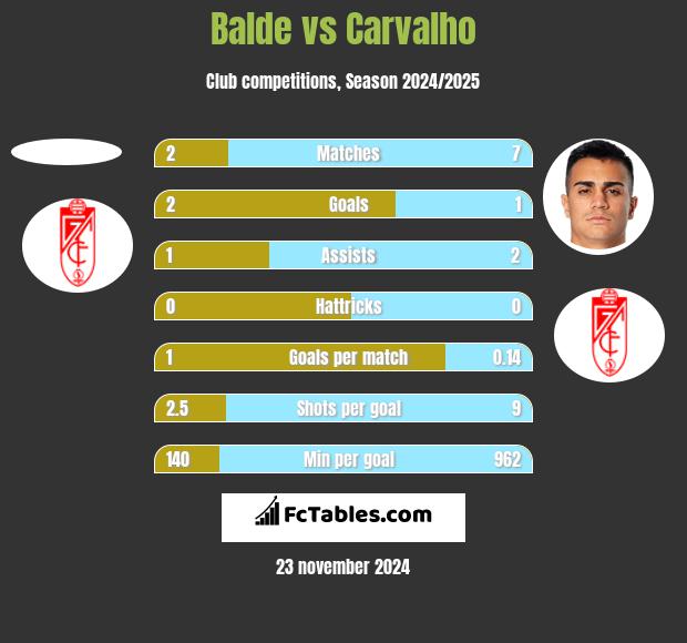 Balde vs Carvalho h2h player stats