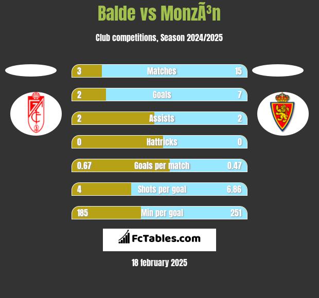 Balde vs MonzÃ³n h2h player stats