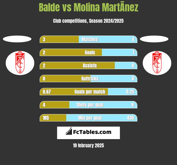 Balde vs Molina MartÃ­nez h2h player stats