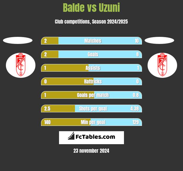 Balde vs Uzuni h2h player stats