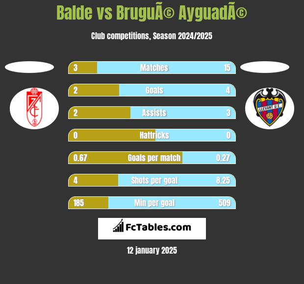 Balde vs BruguÃ© AyguadÃ© h2h player stats