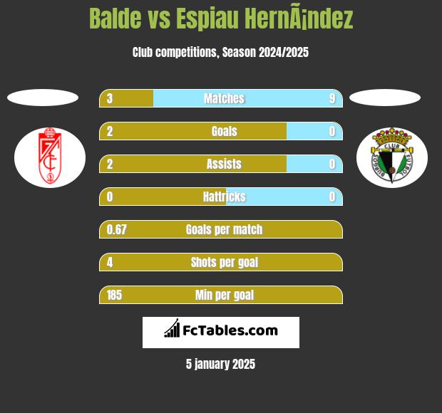 Balde vs Espiau HernÃ¡ndez h2h player stats