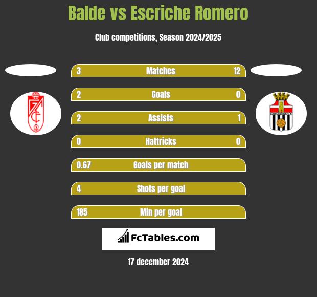 Balde vs Escriche Romero h2h player stats