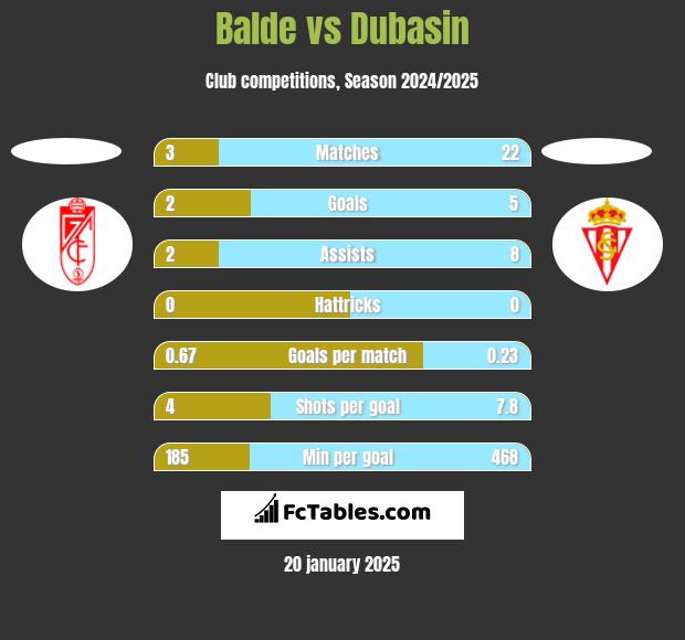 Balde vs Dubasin h2h player stats