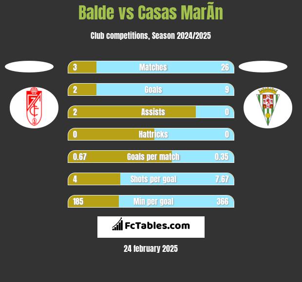 Balde vs Casas MarÃ­n h2h player stats