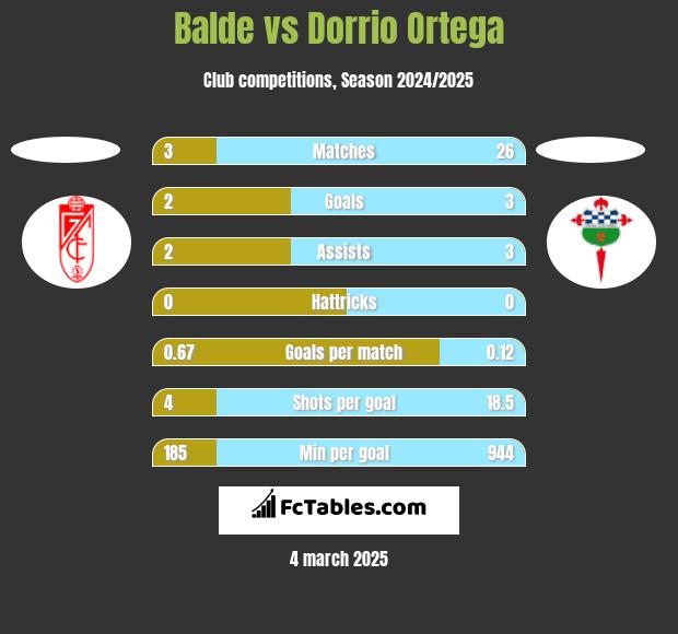 Balde vs Dorrio Ortega h2h player stats