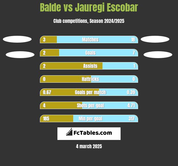 Balde vs Jauregi Escobar h2h player stats