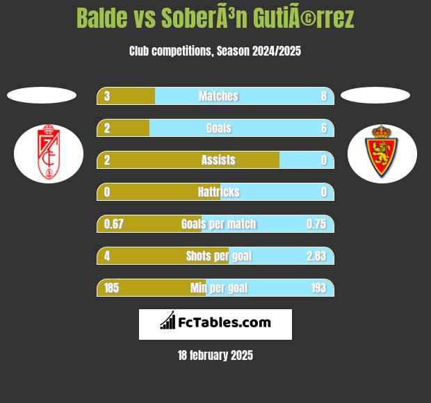 Balde vs SoberÃ³n GutiÃ©rrez h2h player stats